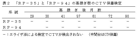 表2 「RP-35」と「RP-94」の高接ぎ樹のCTV保毒検定果実特性