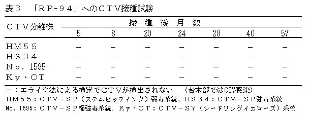 表3 「RP-94」へのCTV接種試験