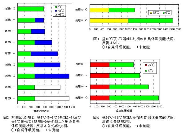 図2 対照区(処理1)。昼6℃夜-3℃(処理2-7)及び昼6℃夜-6℃(処理8-9)を処理した樹の自発休眠覚醒状況 図3 昼18℃夜6℃処理した樹の自発休眠覚醒状況 図4 昼24℃夜6℃処理した樹の自発休眠覚醒状況