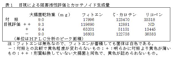 表1 目視による阻害活性評価とカロテノイド生成量図1 スクリーニングシステム 操作手順