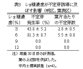   表3 ショ糖濃度が不定芽誘導に及ぼす影響 (明区,葉表区)