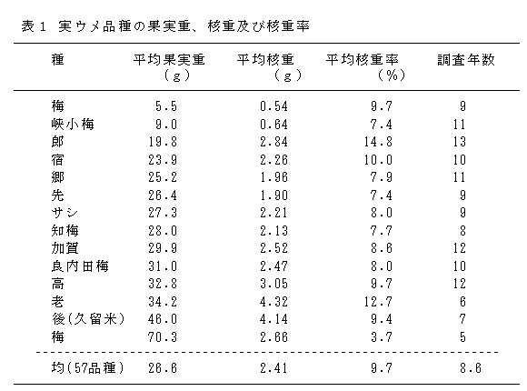 表1 実ウメ品種の果実重、核重及び核重率