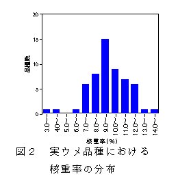 図2 実ウメ品種における核重率の分布