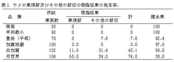 表1 ウメの果頂部およびその他の部位の樹脂症果の発生率