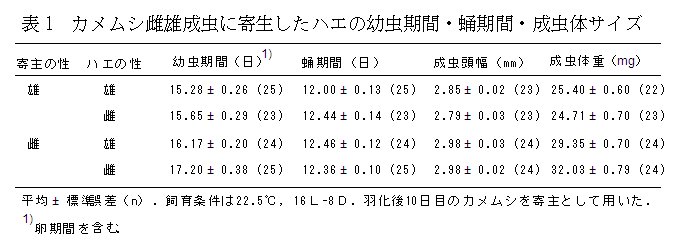 表1 カメムシ雌雄成虫に寄生したハエの幼虫期間・蛹期間・成虫体サイズ