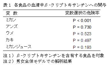 表1 各食品の血清中β-クリプトキサンチンへの関与