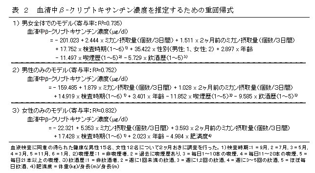 表2 血清中β-クリプトキサンチン濃度を推定するための重回帰式