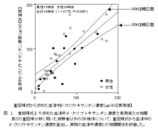 図1 重回帰式より求めた血清中β-クリプトキサンチン濃度と実測値との相関