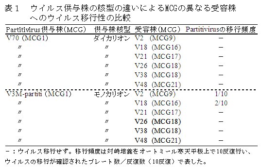 表1 ウイルス供与株の核型の違いによるMCGの異なる受容株