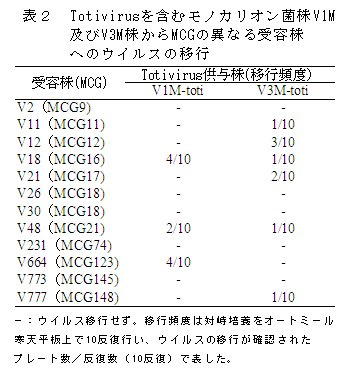 表2 Totivirusを含むモノカリオン菌株V1M及びV3M株からMCGの異なる受容株へのウイルスの移行へのウイルス移行性の比較