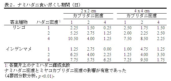 表2 ナミハダニ食い尽くし期間