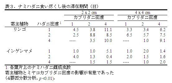 表3 ナミハダニ食い尽くし後の滞在期間