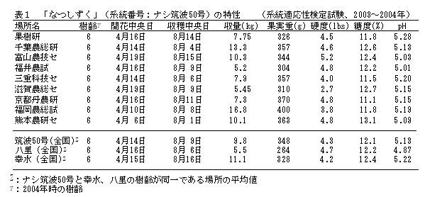 表1.「なつしずく」(系統番号:ナシ筑波50号)の特性