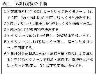 表1 試料調製の手順