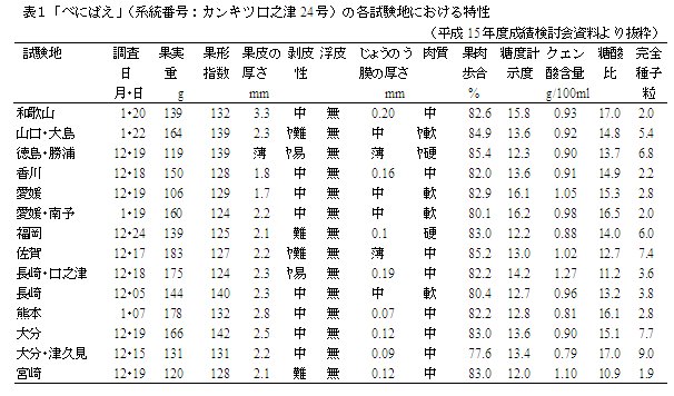 表1「カンキツ口之津24 号」の各試験地における特性(平成15 年度成績検討会資料より抜粋)