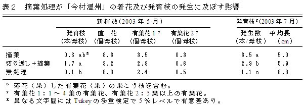 表2 摘葉処理が「今村温州」の着花および発育枝の発生に及ぼす影響