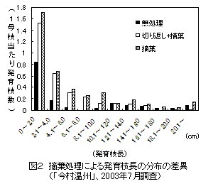 図2 摘葉処理による発育枝長の分布の差異