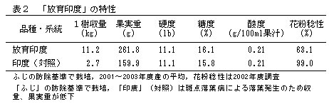 表2.「放育印度」の特性