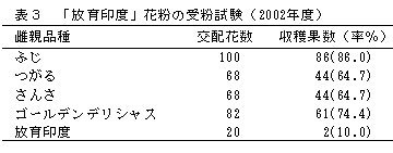 表3.「放育印度」花粉の受粉試験