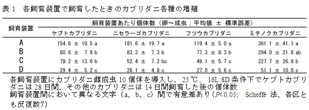 表1 各飼育装置で飼育したときのカブリダニ各種の増殖