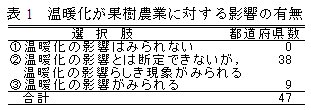 表1 温暖化が果樹農業に対する影響の有無