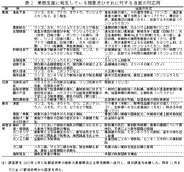 表2 果樹生産に発生している現象およびそれに対する当面の対応例