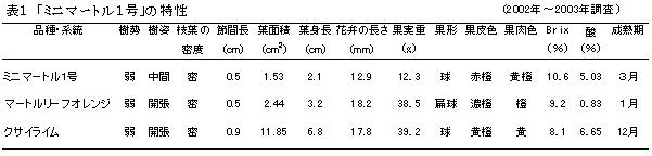 表1 「KL・ML-2」の特性