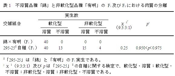 表1 不溶質品種「錦」と非軟化型品種「有明」のF1 およびF2 における肉質の分離
