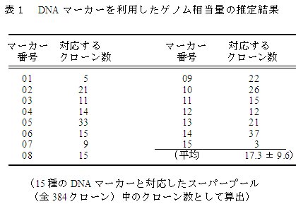 表1 DNA マーカーを利用したゲノム相当量の推定結果