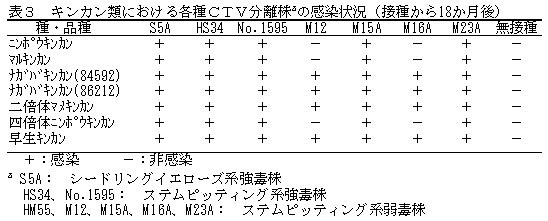 表3 キンカン類における各種CTV分離株zの感染状況