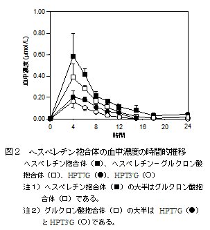 図2 ヘスペレチン抱合体の血中濃度の時間的推移