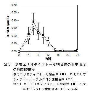 図3 ホモエリオディクトール抱合体の血中濃度 の時間的推移