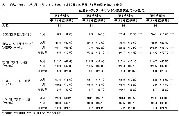 表1 血清中のβ-クリプトキサンチン濃度、血清脂質の9月及び1月の測定値と変化量