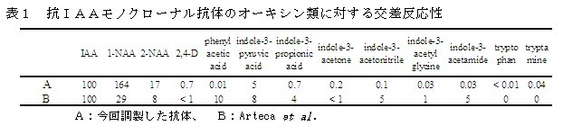 表1 抗IAAモノクローナル抗体のオーキシン類に対する交差反応性