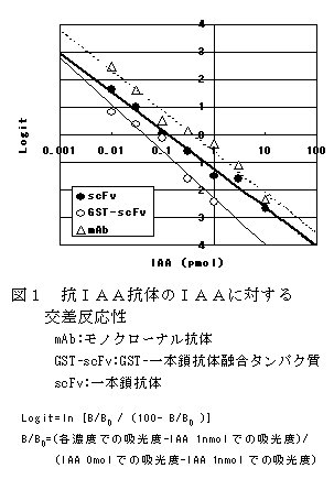 図1 抗IAA抗体のIAAに対する 交差反応性