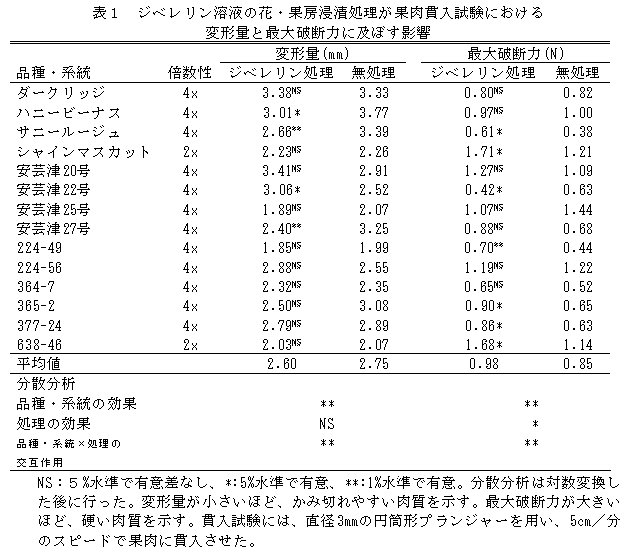 表1 ジベレリン溶液の花・果房浸漬処理が果肉貫入試験における 変形量と最大破断力に及ぼす影響