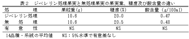 表2 ジベレリン処理果実と無処理果実の果実重、糖度および酸含量の違い