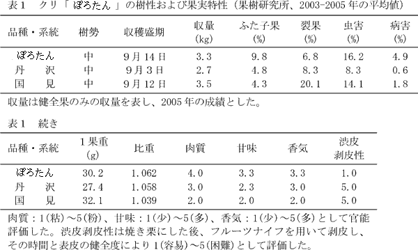 表1 クリ「筑波36号」の樹性および果実特性