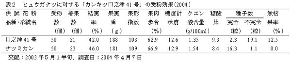 表2 ヒュウガナツに対する「カンキツ口之津41号」の受粉効果