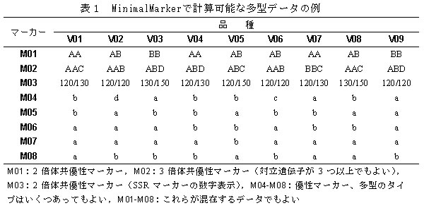表1 MinimalMarkerで計算可能な多型データの例