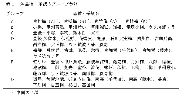 表1 64品種・系統のグループ分け