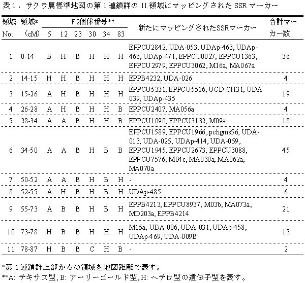 264種類のSSRマーカーについてサクラ属標準地図上での座乗領域を同定