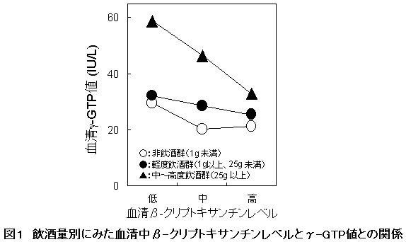 図1 飲酒量別に見た血清中β-クリプトキサンチンレベルとγ-GTP値との関係