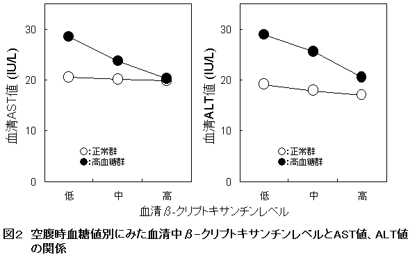 図2 空腹時血糖値別にみた血清中β-クリプトキサンチンレベルとAST値、ALT値の関係