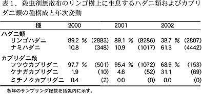 表1 殺虫剤無散布のリンゴ樹上に生息するハダニ類及びカブリダニ類の種構成と年次変動