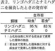 表2 リンゴハダニとナミハダニを捕食したときの発育率