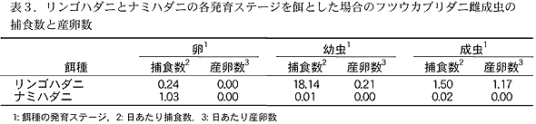 表3 リンゴハダニとナミハダニの各発育ステージを餌とした場合のフツウカブリダニ雌成虫の補食数と産卵数