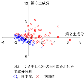 図2 ウメ干し仁中の9元素を用いた主成分分析○,日本産、×,中国産