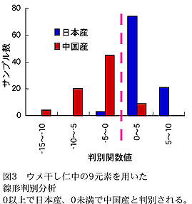 図3 ウメ干し仁中の9元素を用いた線形判別分析