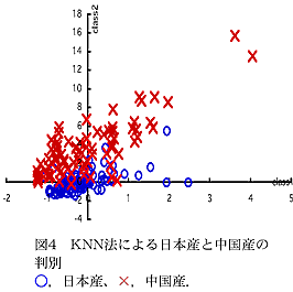 図4 KNN法による日本産と中国産の判別○,日本産、×,中国産